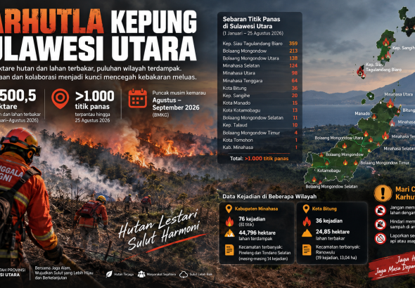 Karhutla Kepung Sulawesi Utara, 1.500,5 Hektare Hutan dan Lahan Terbakar