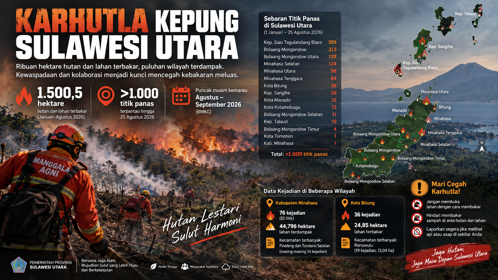 Karhutla Kepung Sulawesi Utara, 1.500,5 Hektare Hutan dan Lahan Terbakar