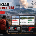 Pendakian Tiga Gunung di Tomohon Ditutup Sementara