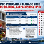 APBD Kota Manado Naik Rp211 Miliar, DPRD Beri 10 Catatan untuk Pemerintah