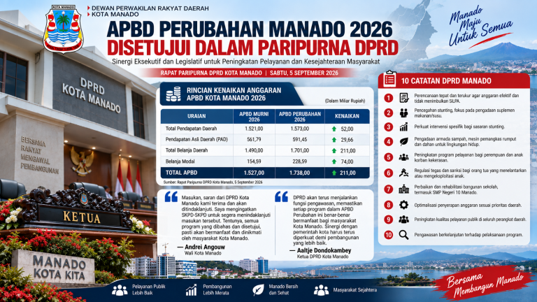 APBD Kota Manado Naik Rp211 Miliar, DPRD Beri 10 Catatan untuk Pemerintah