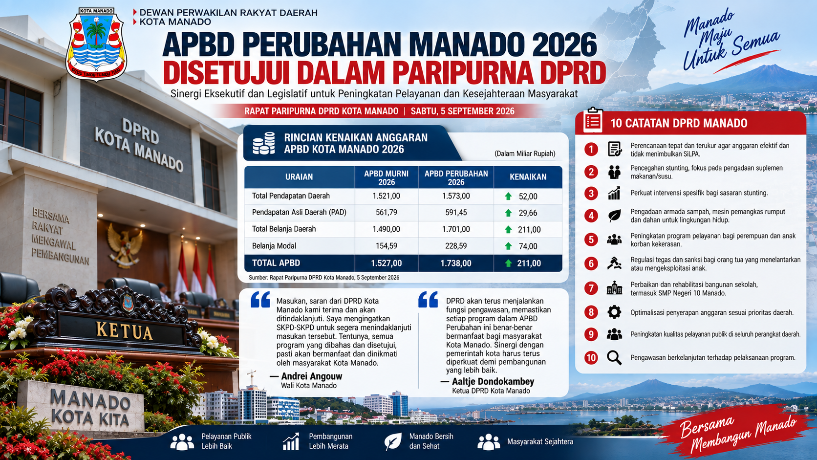 APBD Kota Manado Naik Rp211 Miliar, DPRD Beri 10 Catatan untuk Pemerintah